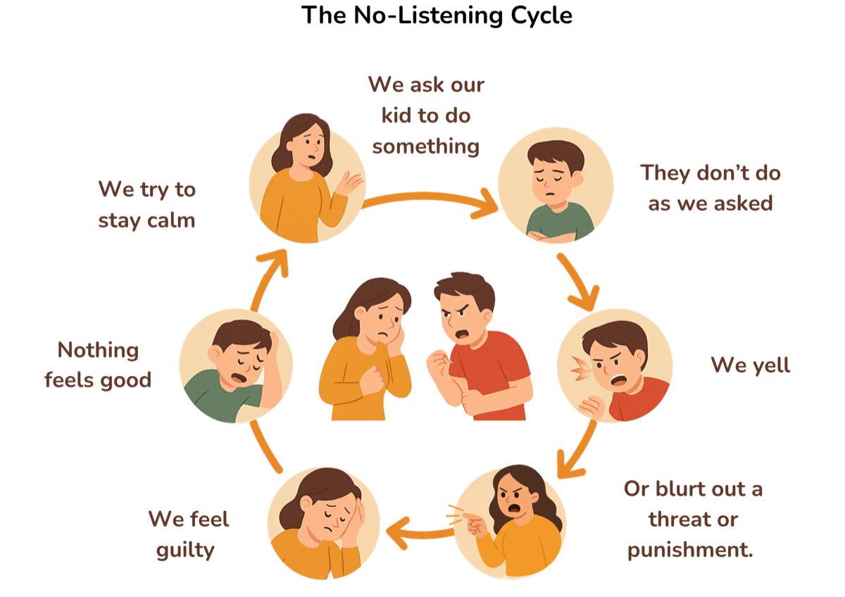 The no-listening cycle